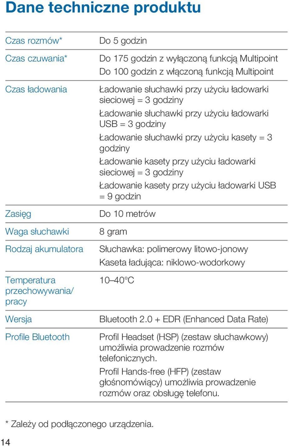 Ładowanie słuchawki przy użyciu kasety = 3 godziny Ładowanie kasety przy użyciu ładowarki sieciowej = 3 godziny Ładowanie kasety przy użyciu ładowarki USB = 9 godzin Do 10 metrów 8 gram Słuchawka: