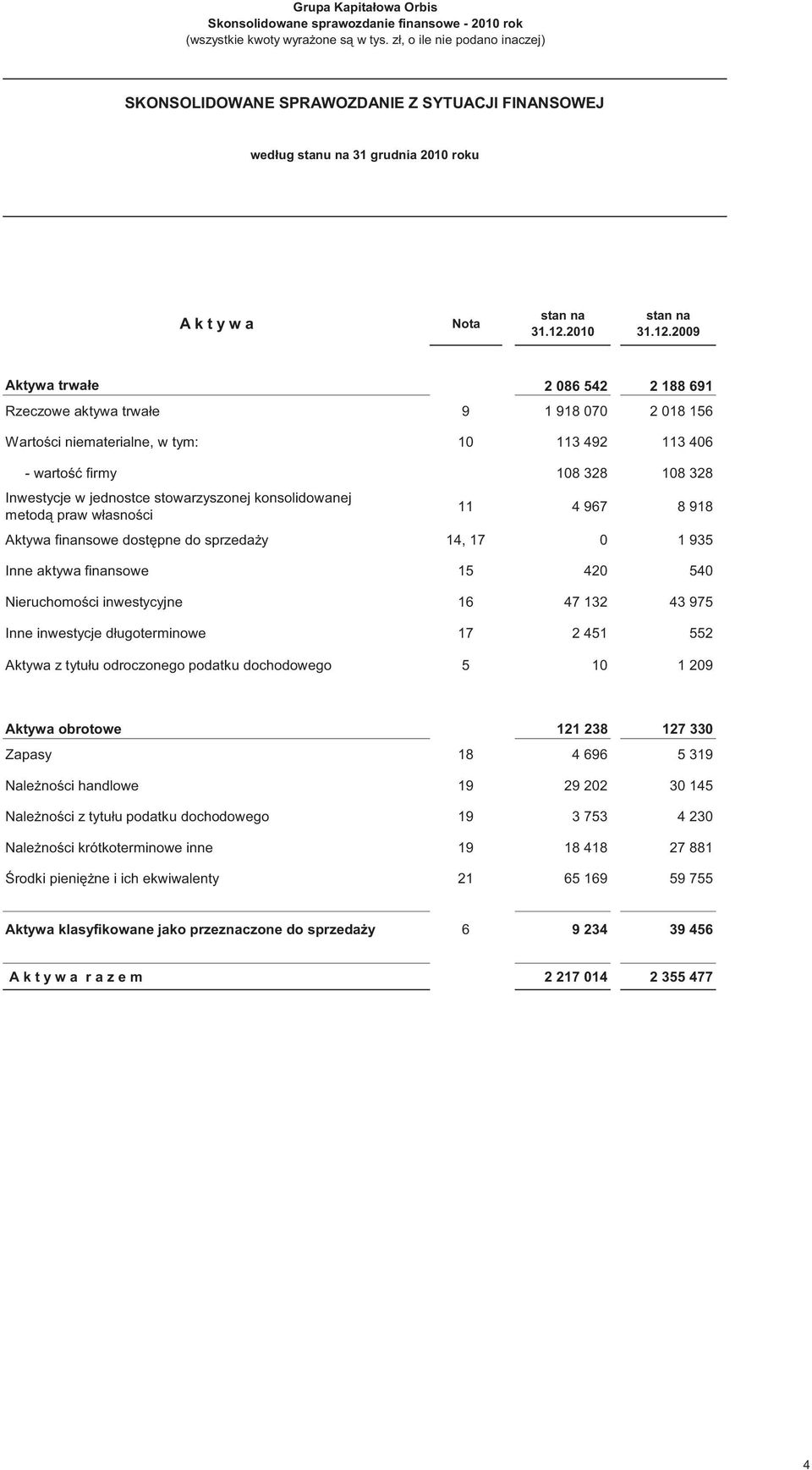 2009 Aktywa trwałe 2 086 542 2 188 691 Rzeczowe aktywa trwałe 9 1 918 070 2 018 156 Wartości niematerialne, w tym: 10 113 492 113 406 - wartość firmy 108 328 108 328 Inwestycje w jednostce