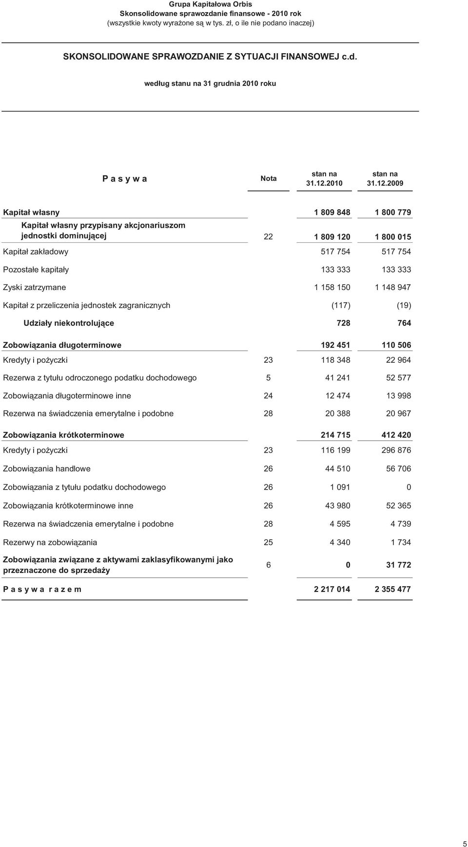 2009 Kapitał własny 1 809 848 1 800 779 Kapitał własny przypisany akcjonariuszom jednostki dominującej 22 1 809 120 1 800 015 Kapitał zakładowy 517 754 517 754 Pozostałe kapitały 133 333 133 333