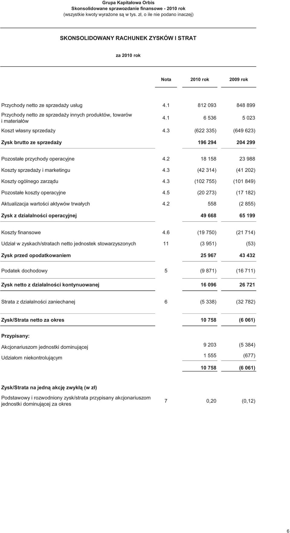 3 (622 335) (649 623) Zysk brutto ze sprzedaży 196 294 204 299 Pozostałe przychody operacyjne 4.2 18 158 23 988 Koszty sprzedaży i marketingu 4.3 (42 314) (41 202) Koszty ogólnego zarządu 4.