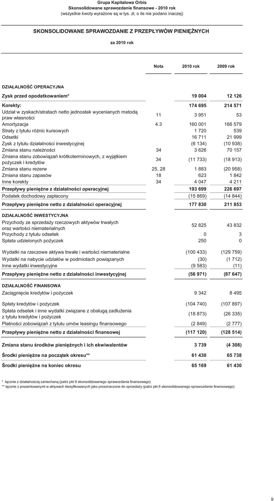 3 160 001 166 579 Straty z tytułu różnic kursowych 1 720 539 Odsetki 16 711 21 999 Zysk z tytułu działalności inwestycyjnej (6 134) (10 938) Zmiana stanu należności 34 3 626 70 157 Zmiana stanu