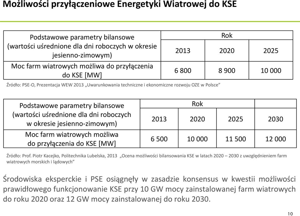 dni roboczych w okresie jesienno-zimowym) Moc farm wiatrowych możliwa do przyłączenia do KSE [MW] Rok 2013 2020 2025 2030 6 500 10 000 11 500 12 000 Źródło: Prof.