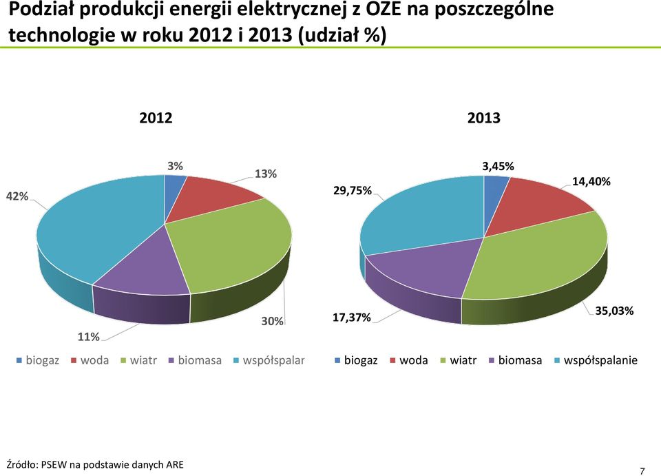 29,75% 14,40% 11% 30% biogaz woda wiatr biomasa współspalanie 17,37%