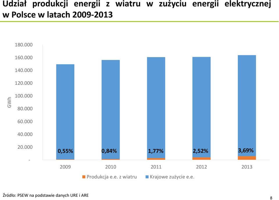 000 20.000-0,55% 0,84% 1,77% 2,52% 3,69% 2009 2010 2011 2012 2013 Produkcja e.