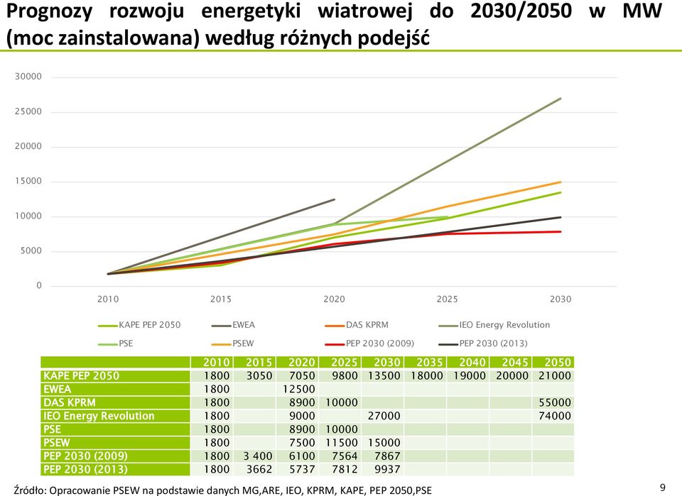 13500 18000 19000 20000 21000 EWEA 1800 12500 DAS KPRM 1800 8900 10000 55000 IEO Energy Revolution 1800 9000 27000 74000 PSE 1800 8900 10000 PSEW 1800 7500 11500