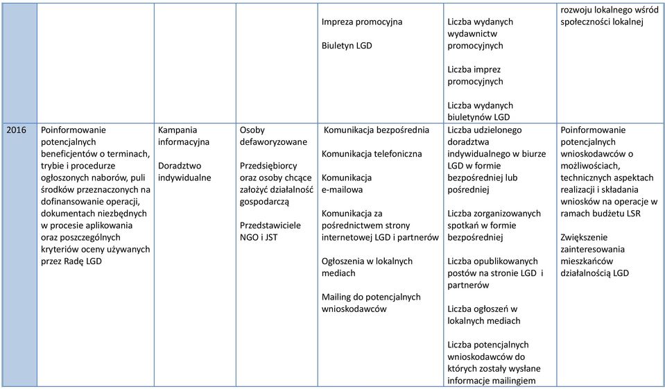 Doradztwo indywidualne Komunikacja bezpośrednia Komunikacja telefoniczna Komunikacja e-mailowa Komunikacja za pośrednictwem strony internetowej LGD i Ogłoszenia w lokalnych mediach Mailing do Liczba
