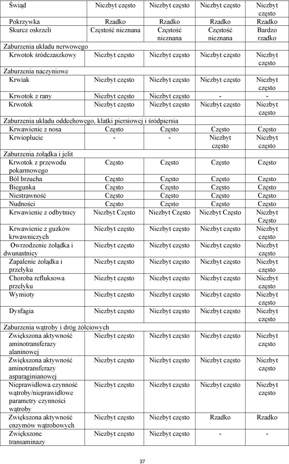 oddechowego, klatki piersiowej i śródpiersia Krwawienie z nosa Często Często Często Często Krwioplucie - - Niezbyt Zaburzenia żołądka i jelit Krwotok z przewodu pokarmowego Niezbyt Często Często