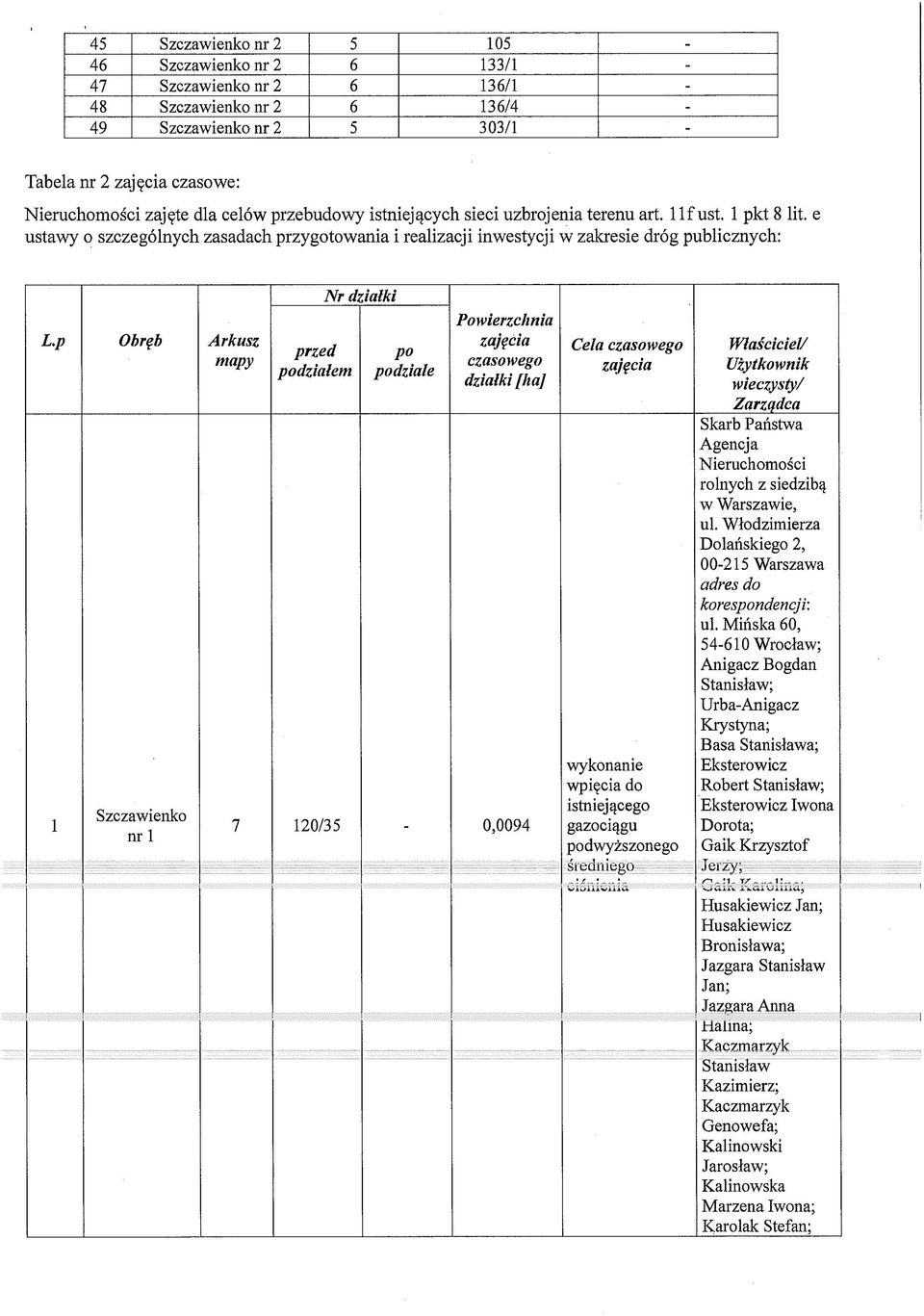[ha] 7 120/35-0,0094 Cela czasowego śiedniego- Właścicieł/ Użytkownik wieczysty/ Zarządca Skarb Państwa Agencja Nieruchomości rolnych w Warszawie, ul.