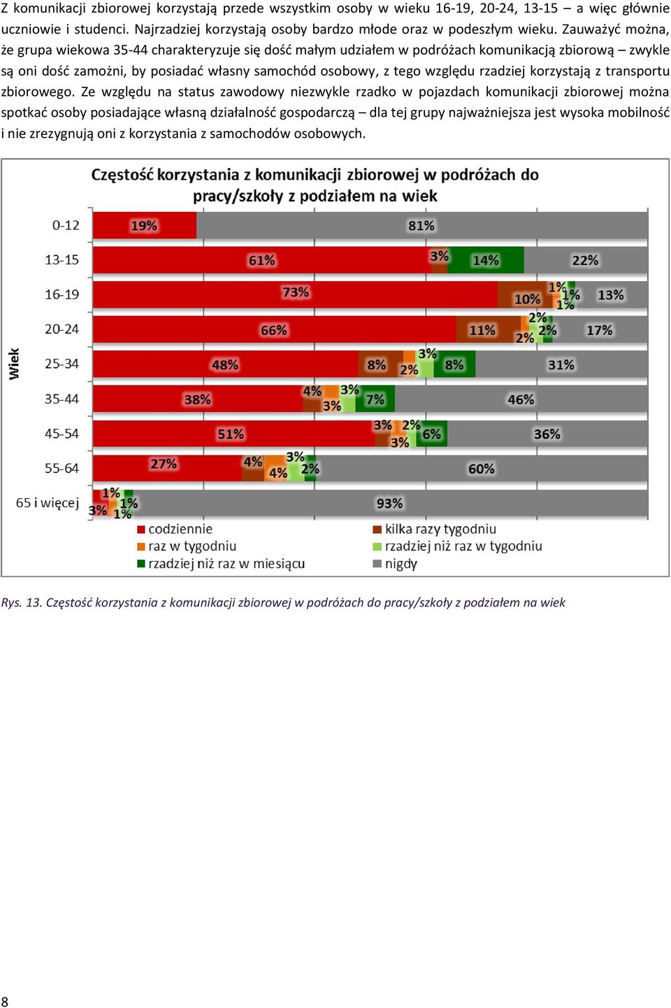 rzadziej korzystają z transportu zbiorowego.