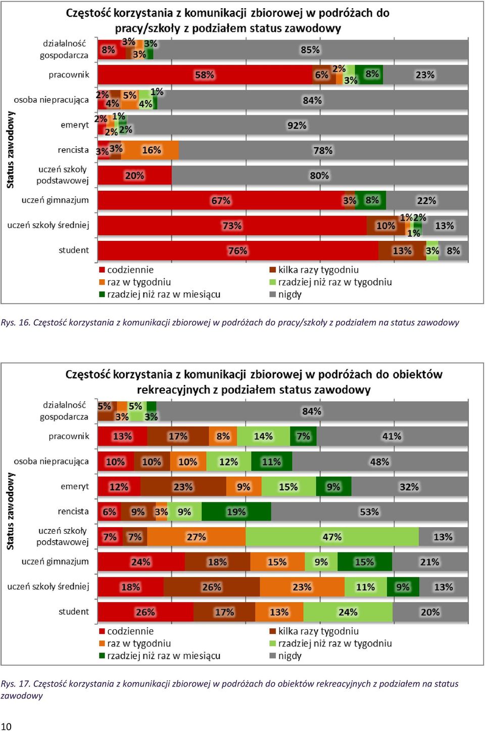 pracy/szkoły z podziałem na status zawodowy Rys. 17.