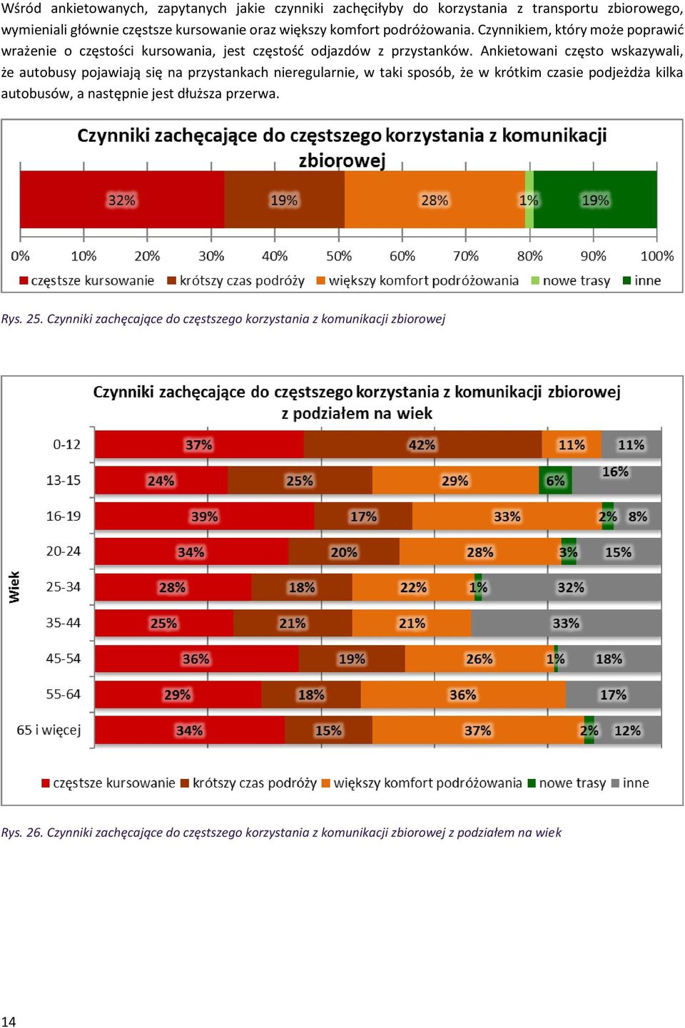 Ankietowani często wskazywali, że autobusy pojawiają się na przystankach nieregularnie, w taki sposób, że w krótkim czasie podjeżdża kilka autobusów, a