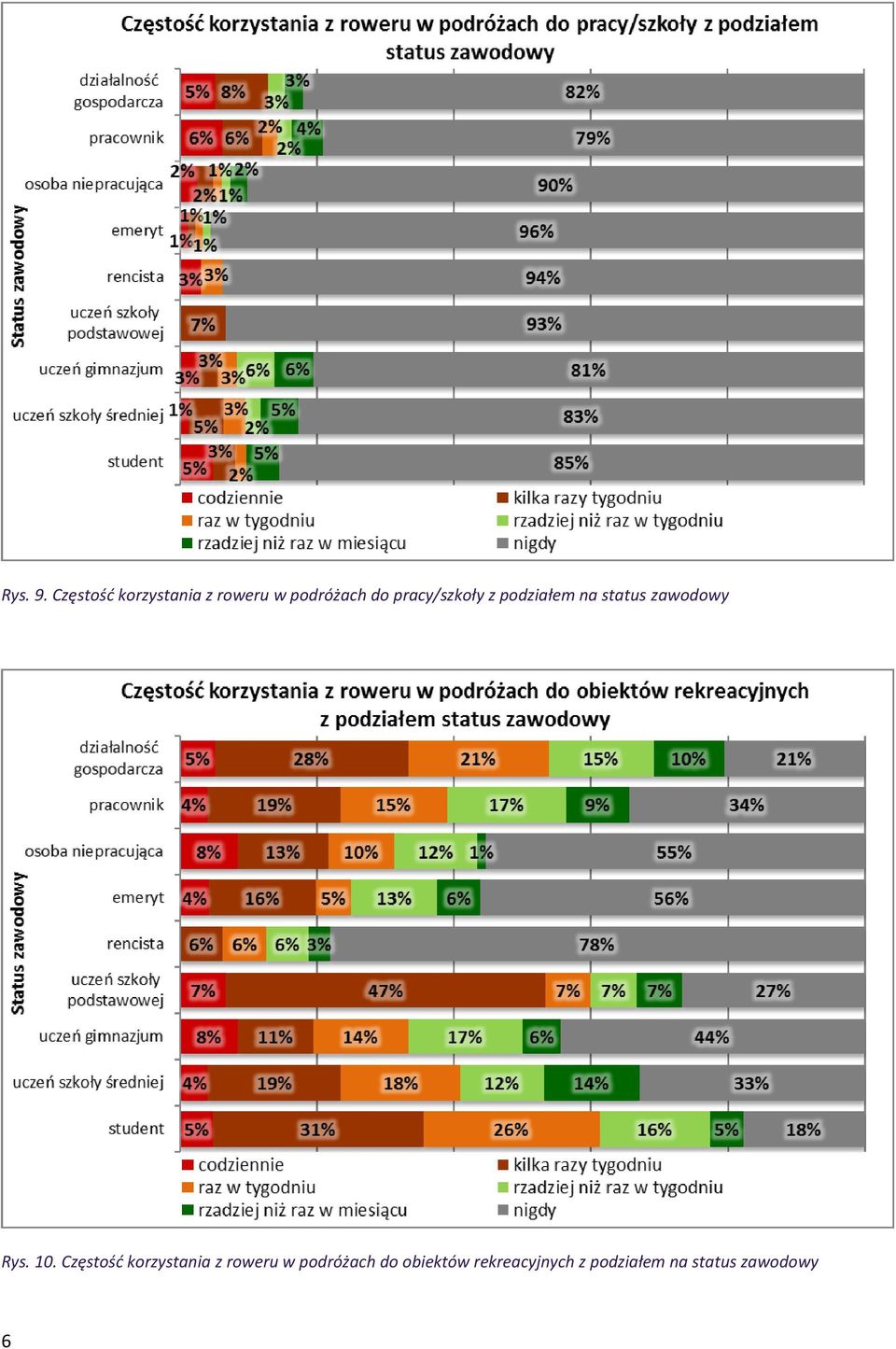 pracy/szkoły z podziałem na status zawodowy Rys. 10.