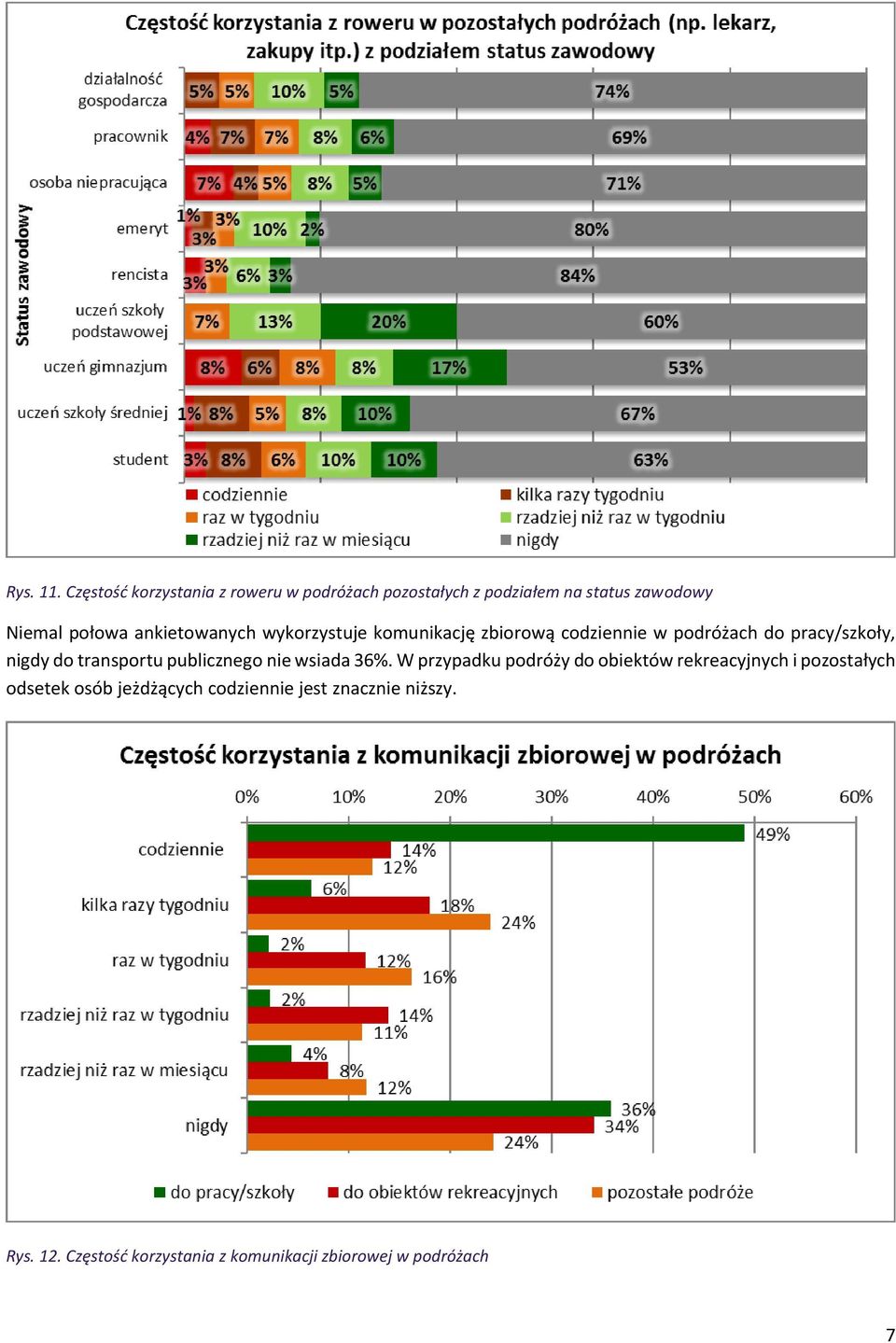 ankietowanych wykorzystuje komunikację zbiorową codziennie w podróżach do pracy/szkoły, nigdy do