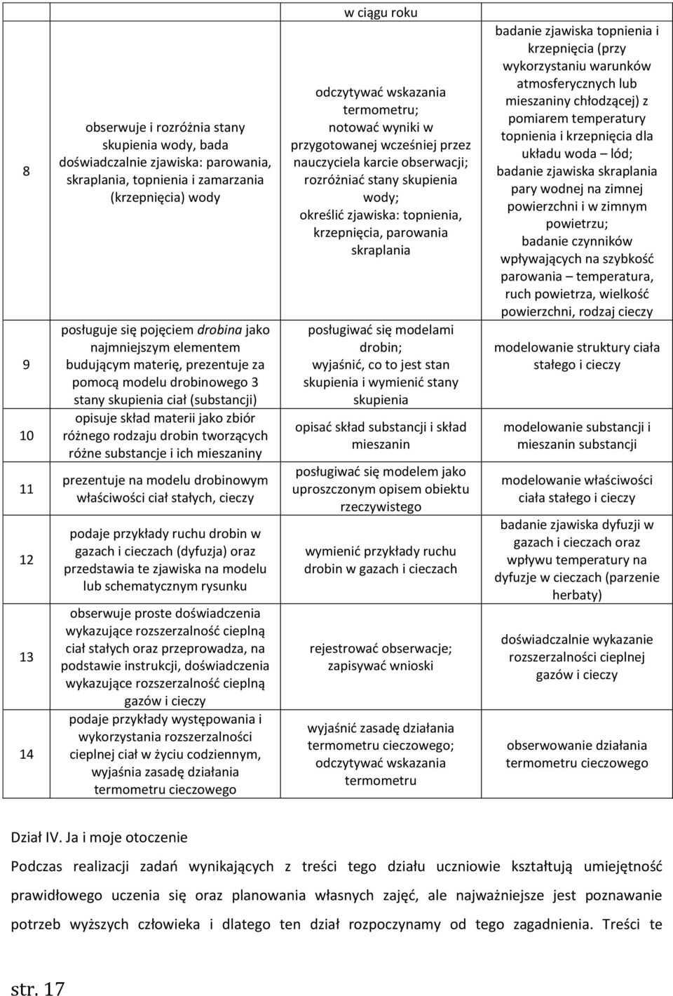 substancje i ich mieszaniny prezentuje na modelu drobinowym właściwości ciał stałych, cieczy podaje przykłady ruchu drobin w gazach i cieczach (dyfuzja) oraz przedstawia te zjawiska na modelu lub