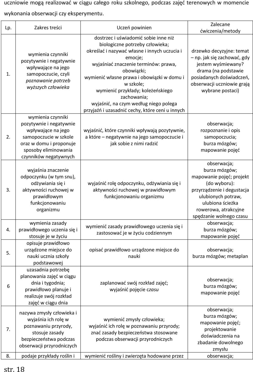 szkole oraz w domu i proponuje sposoby eliminowania czynników negatywnych wyjaśnia znaczenie odpoczynku (w tym snu), odżywiania się i aktywności ruchowej w prawidłowym funkcjonowaniu organizmu