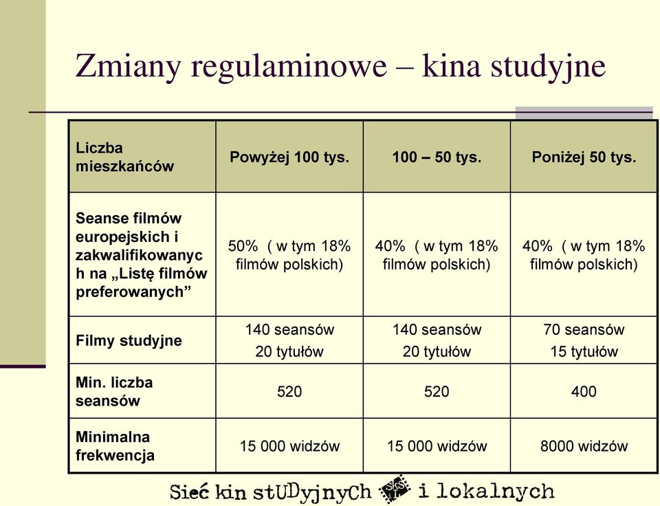 40% ( w tym 18% filmów polskich) 40% ( w tym 18% filmów polskich) Filmy studyjne 140 seansów 20 tytułów 140