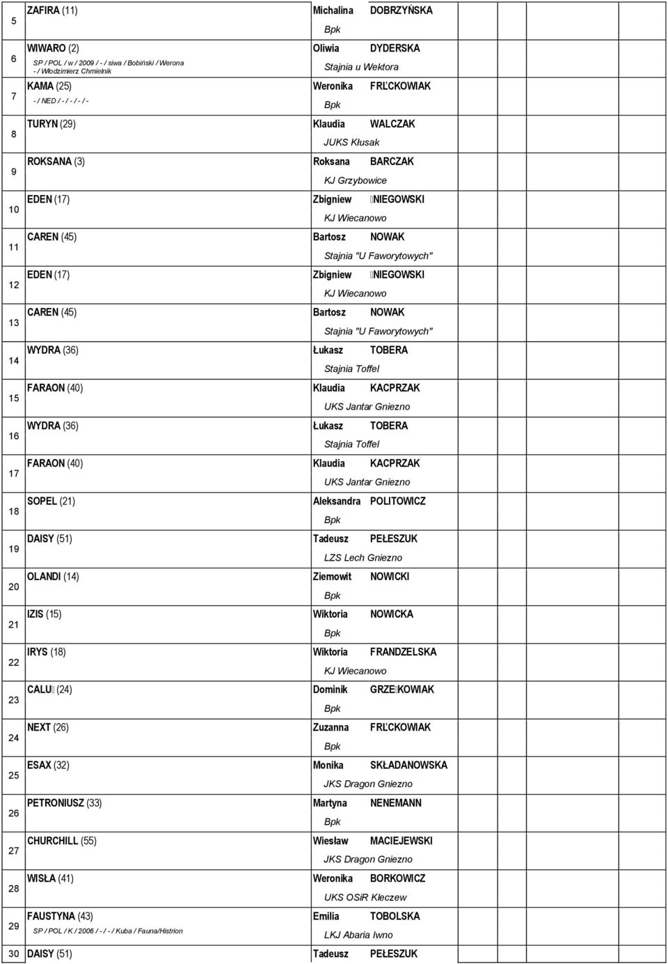 CAREN (5) Bartosz NOWAK Stajnia "U Faworytowych" WYDRA () Łukasz TOBERA FARAON (0) Klaudia KACPRZAK UKS Jantar Gniezno WYDRA () Łukasz TOBERA FARAON (0) Klaudia KACPRZAK UKS Jantar Gniezno SOPEL ()