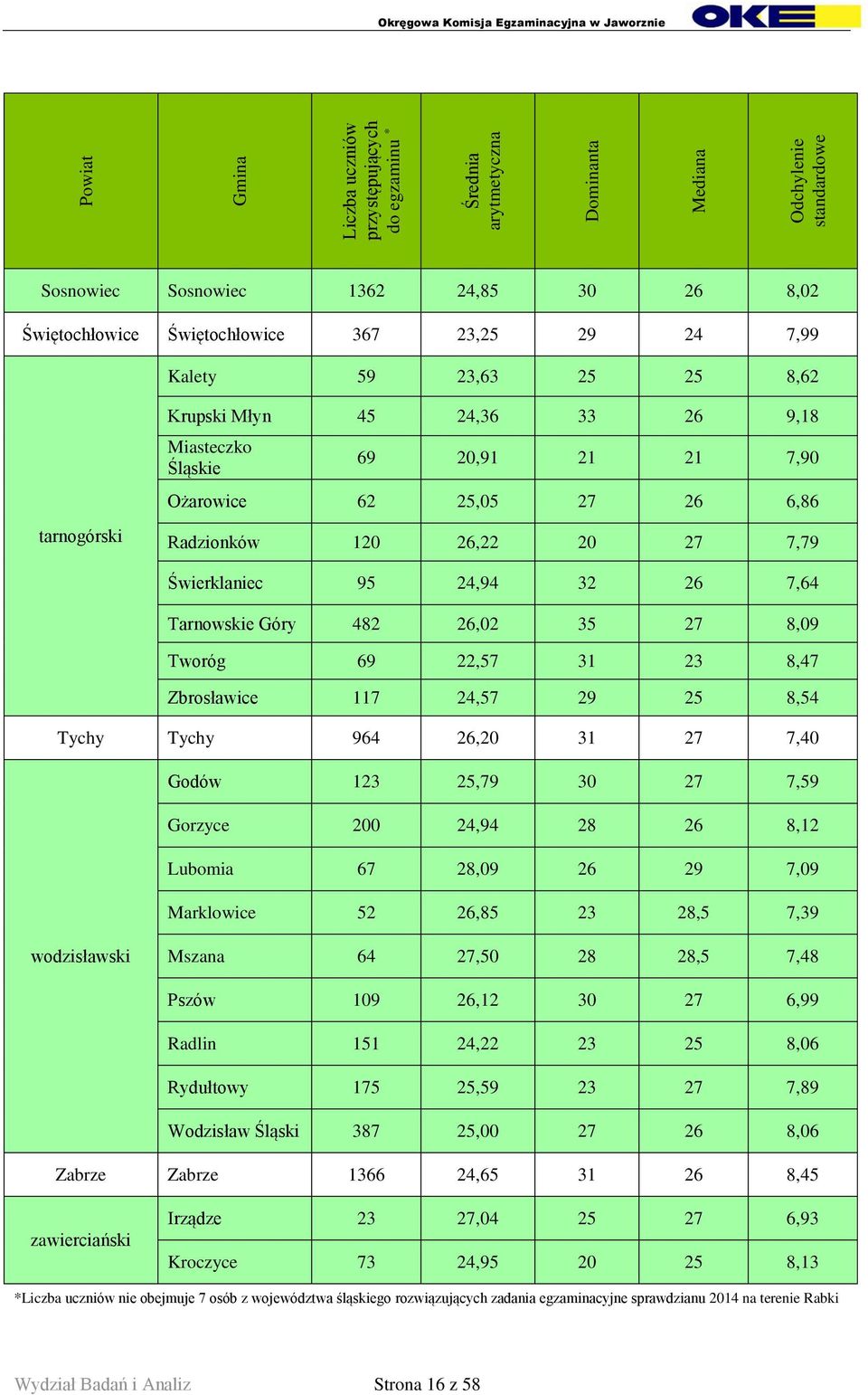 Świerklaniec 95 24,94 32 26 7,64 Tarnowskie Góry 482 26,02 35 27 8,09 Tworóg 69 22,57 31 23 8,47 Zbrosławice 117 24,57 29 25 8,54 Tychy Tychy 964 26,20 31 27 7,40 Godów 123 25,79 30 27 7,59 Gorzyce