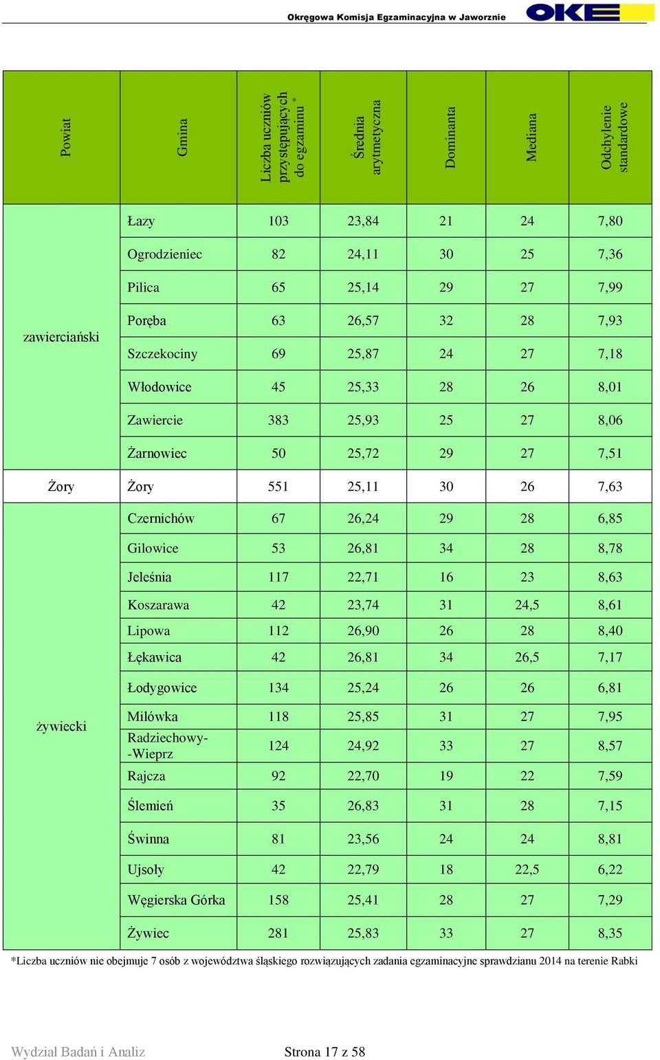 7,63 Czernichów 67 26,24 29 28 6,85 Gilowice 53 26,81 34 28 8,78 Jeleśnia 117 22,71 16 23 8,63 Koszarawa 42 23,74 31 24,5 8,61 Lipowa 112 26,90 26 28 8,40 Łękawica 42 26,81 34 26,5 7,17 Łodygowice