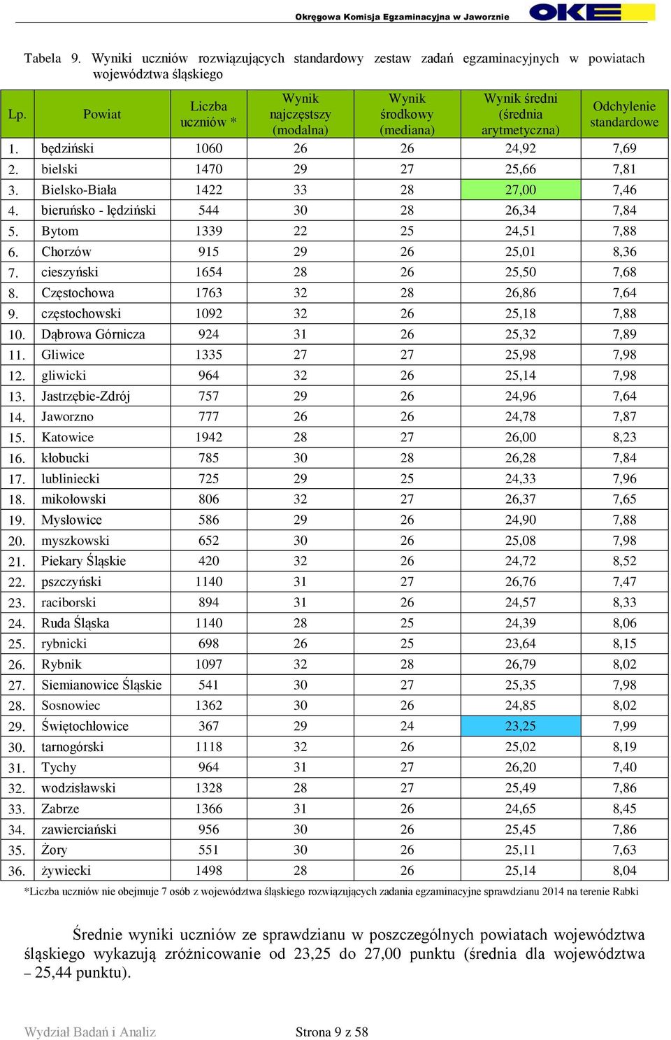 Bielsko-Biała 1422 33 28 27,00 7,46 4. bieruńsko - lędziński 544 30 28 26,34 7,84 5. Bytom 1339 22 25 24,51 7,88 6. Chorzów 915 29 26 25,01 8,36 7. cieszyński 1654 28 26 25,50 7,68 8.