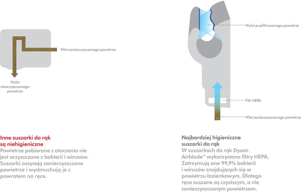 Suszarki zasysają zanieczyszczone powietrze i wydmuchują je z powrotem na ręce.