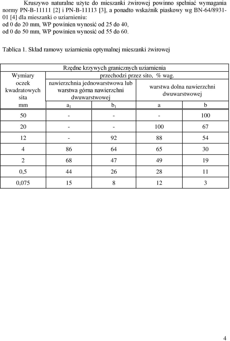 Skład ramowy uziarnienia optymalnej mieszanki żwirowej Rzędne krzywych granicznych uziarnienia Wymiary przechodzi przez sito, % wag.