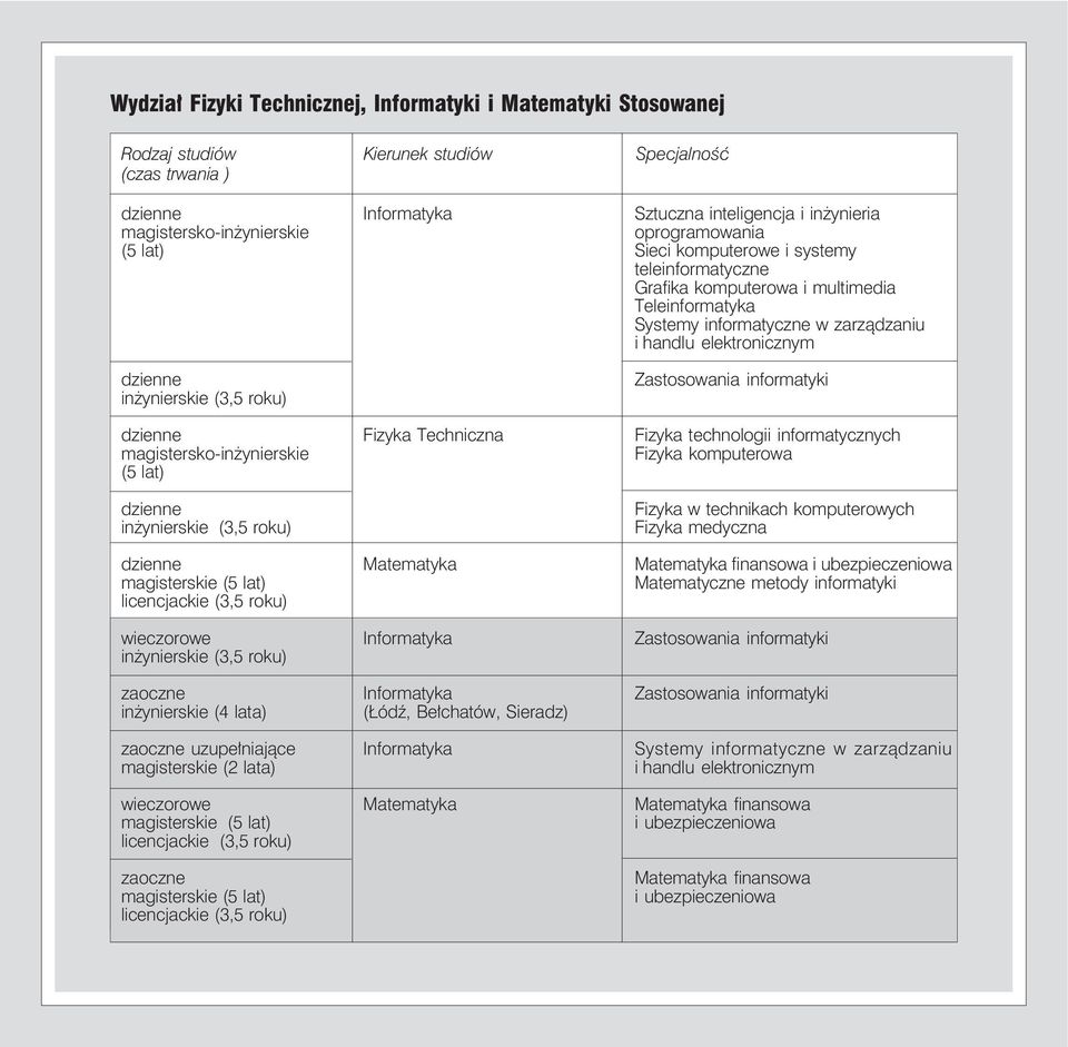 komputerowa i multimedia Teleinformatyka Systemy informatyczne w zarządzaniu i handlu elektronicznym Zastosowania informatyki Fizyka technologii informatycznych Fizyka komputerowa Fizyka w technikach