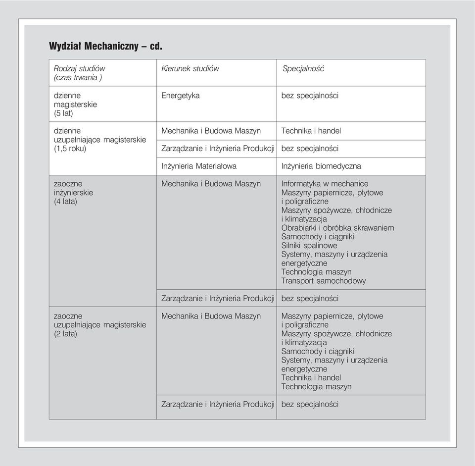 Maszyn Zarządzanie i Inżynieria Produkcji Technika i handel Inżynieria biomedyczna Informatyka w mechanice Maszyny papiernicze, płytowe i poligraficzne Maszyny spożywcze, chłodnicze i