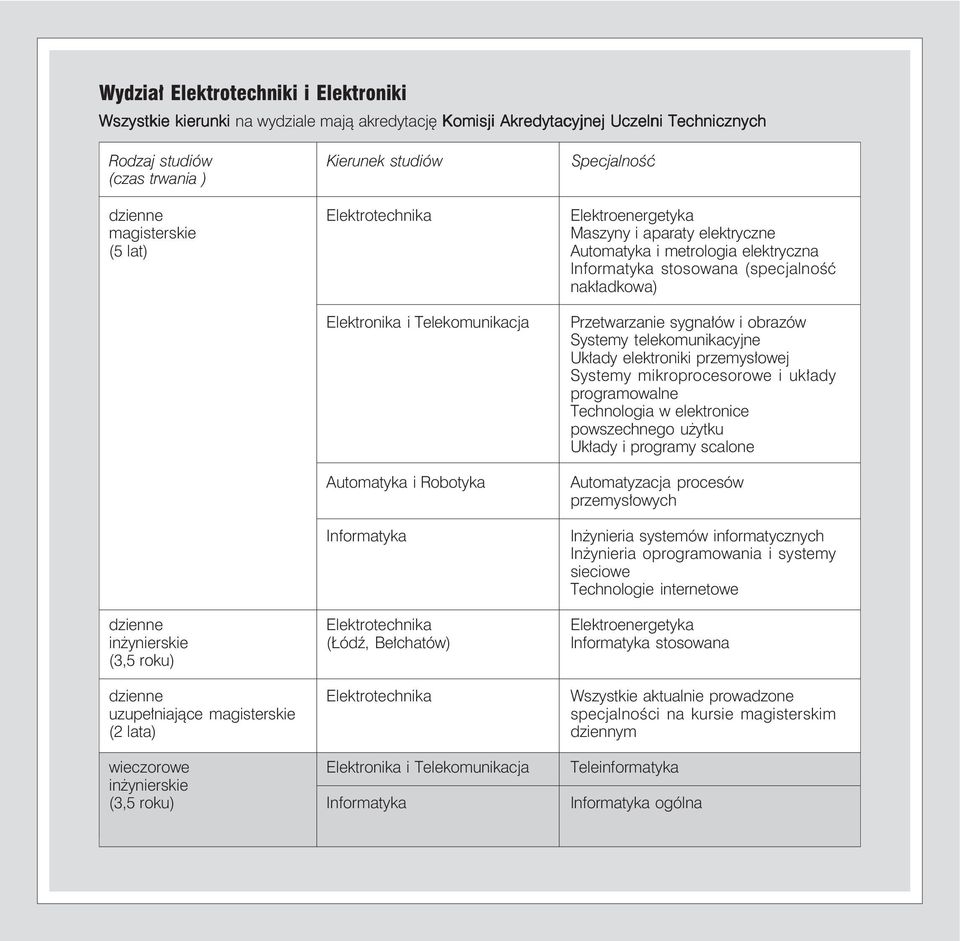 Informatyka stosowana (specjalność nakładkowa) Przetwarzanie sygnałów i obrazów Systemy telekomunikacyjne Układy elektroniki przemysłowej Systemy mikroprocesorowe i układy programowalne Technologia w