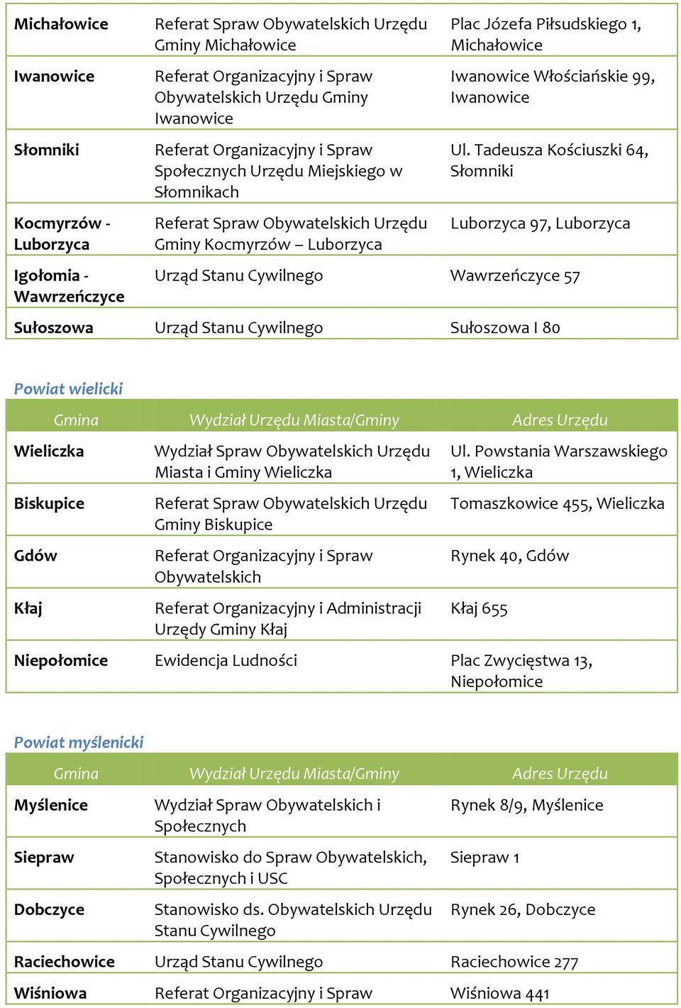 Tadeusza Kościuszki 64, Słomniki Luborzyca 97, Luborzyca Urząd Stanu Cywilnego Wawrzeńczyce 57 Sułoszowa Urząd Stanu Cywilnego Sułoszowa I 80 Powiat wielicki Wieliczka Biskupice Gdów Kłaj Wydział