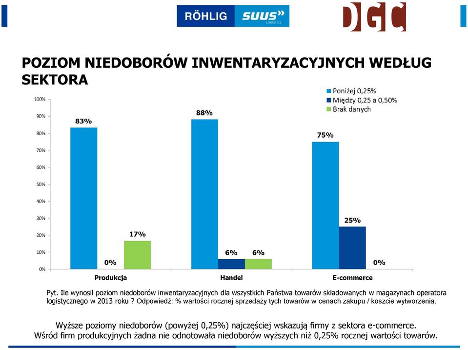 logistycznego w 2013 roku? Odpowiedź: % wartości rocznej sprzedaży tych towarów w cenach zakupu / koszcie wytworzenia.