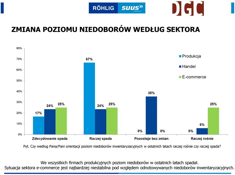 Czy według Pana/Pani orientacji poziom niedoborów inwentaryzacyjnych w ostatnich latach raczej rośnie czy raczej spada?