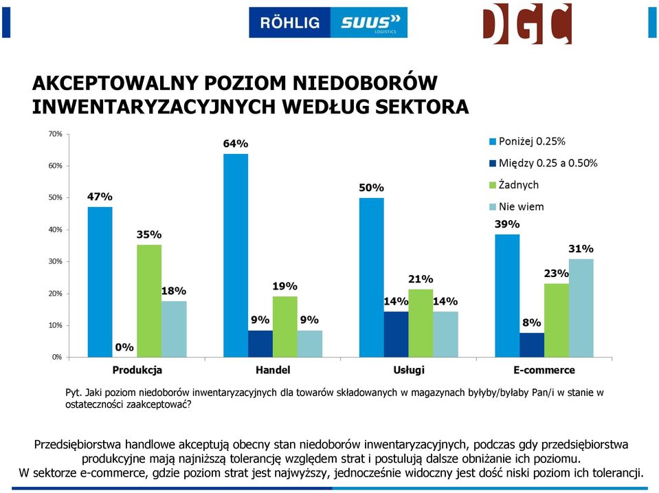 zaakceptować?