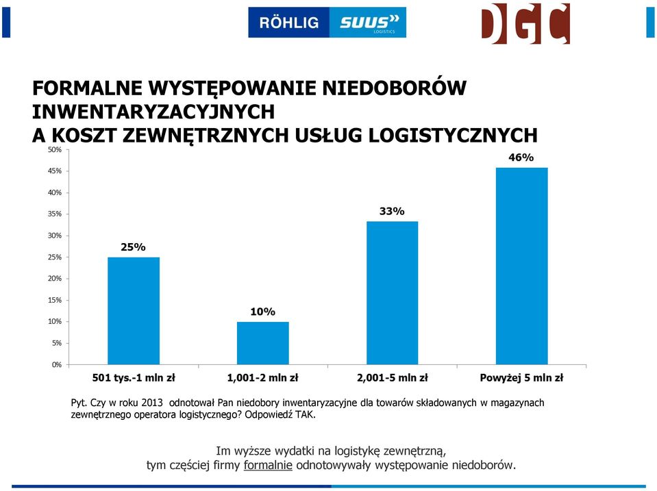 Czy w roku 2013 odnotował Pan niedobory inwentaryzacyjne dla towarów składowanych w