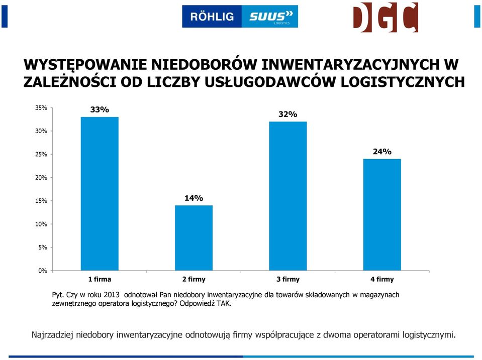 Czy w roku 2013 odnotował Pan niedobory inwentaryzacyjne dla towarów składowanych w magazynach zewnętrznego