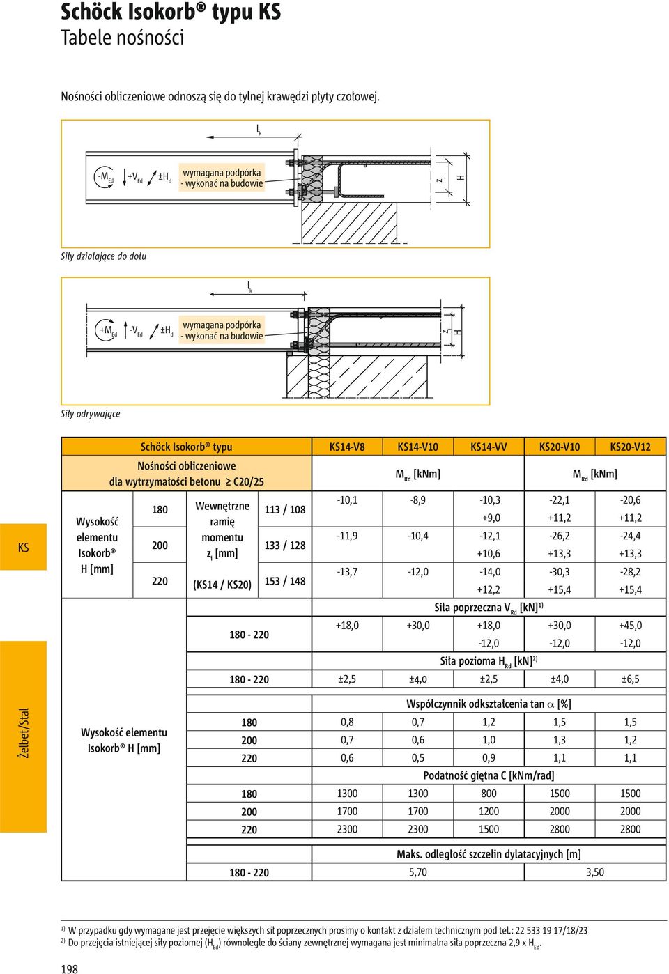 [mm] Schöck Isokorb typu 1-V8 1-V10 1-VV 20-V10 20-V12 Nośności obliczeniowe M dla wytrzymałości betonu C20/25 Rd [knm] M Rd [knm] 180 Wewnętrzne 113 / 108 ramię 200 momentu z i [mm] 133 / 128 220 (1