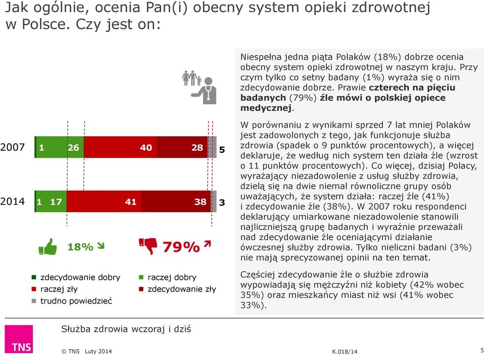 2007 2014 1 1 17 26 40 28 41 38 18% 79% 5 3 W porównaniu z wynikami sprzed 7 lat mniej Polaków jest zadowolonych z tego, jak funkcjonuje służba zdrowia (spadek o 9 punktów procentowych), a więcej
