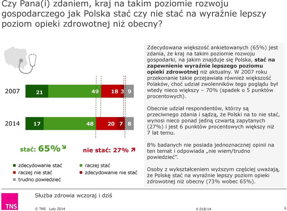 opieki zdrowotnej niż aktualny. W 2007 roku przekonanie takie przejawiała również większość Polaków, choć udział zwolenników tego poglądu był wtedy nieco większy 70% (spadek o 5 punktów procentowych).