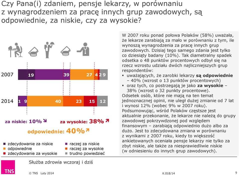 powiedzieć W 2007 roku ponad połowa Polaków (58%) uważała, że lekarze zarabiają za mało w porównaniu z tym, ile wynoszą wynagrodzenia za pracę innych grup zawodowych.