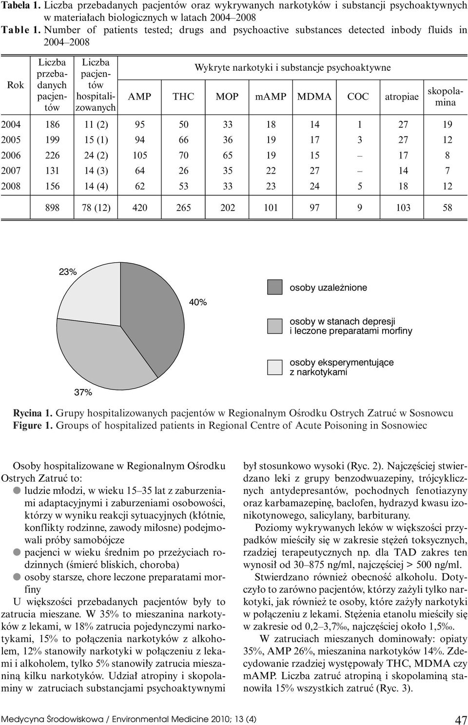 COC atropiae Liczba pacjentów hospitalizowanych skopolamina 2004 186 11 (2) 95 50 33 18 14 1 27 19 2005 199 15 (1) 94 66 36 19 17 3 27 12 2006 226 24 (2) 105 70 65 19 15 17 8 2007 131 14 (3) 64 26 35