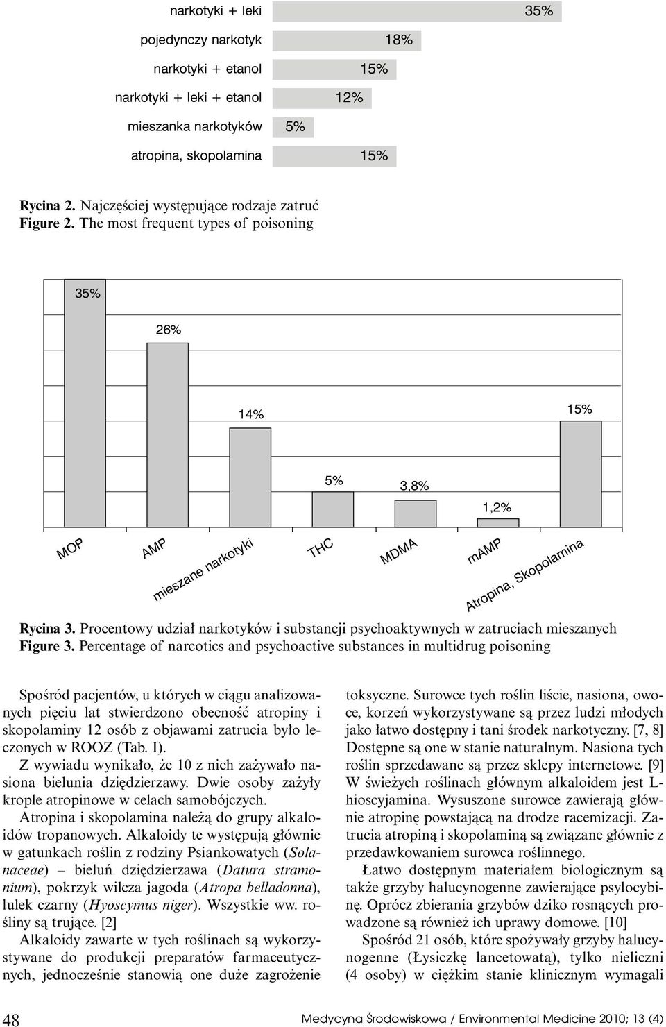 Procentowy udzia narkotyków i substancji psychoaktywnych w zatruciach mieszanych Figure 3.