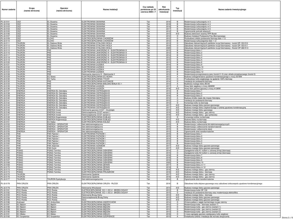 Modernizacja turbozespołu nr 4 PL-$-0103 CEZ EL Skawina ELEKTROWNIA SKAWINA Tak 2019 B Modernizacja turbozespołu nr 5 PL-$-0104 CEZ EL Skawina ELEKTROWNIA SKAWINA Tak 2017 B Modernizacja turbozespołu