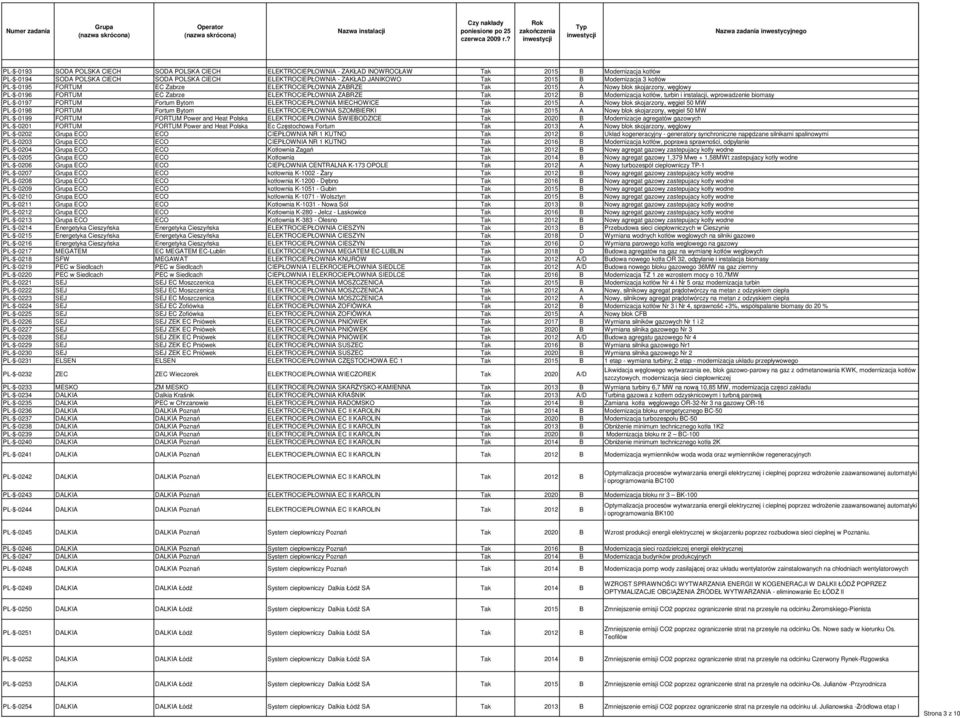 POLSKA CIECH ELEKTROCIEPŁOWNIA - ZAKŁAD JANIKOWO Tak 2015 B Modernizacja 3 kotłów PL-$-0195 FORTUM EC Zabrze ELEKTROCIEPŁOWNIA ZABRZE Tak 2015 A Nowy blok skojarzony, węglowy PL-$-0196 FORTUM EC