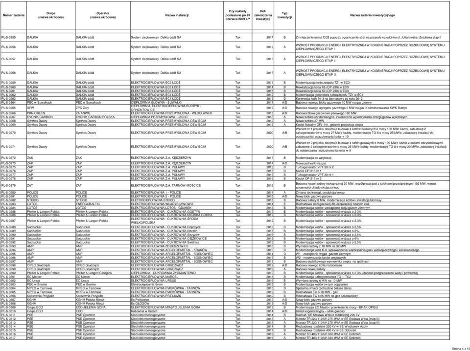 ul. Julianowska -śródłowa etap II PL-$-0256 DALKIA DALKIA Łódź System ciepłowniczy Dalkia Łódź SA Tak 2012 A PL-$-0257 DALKIA DALKIA Łódź System ciepłowniczy Dalkia Łódź SA Tak 2015 A WZROST