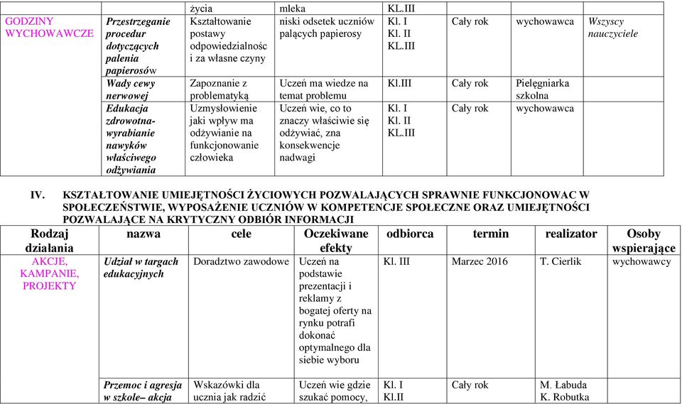Uczeń wie, co to znaczy właściwie się odżywiać, zna konsekwencje nadwagi wychowawca Wszyscy Pielęgniarka szkolna wychowawca I IV.