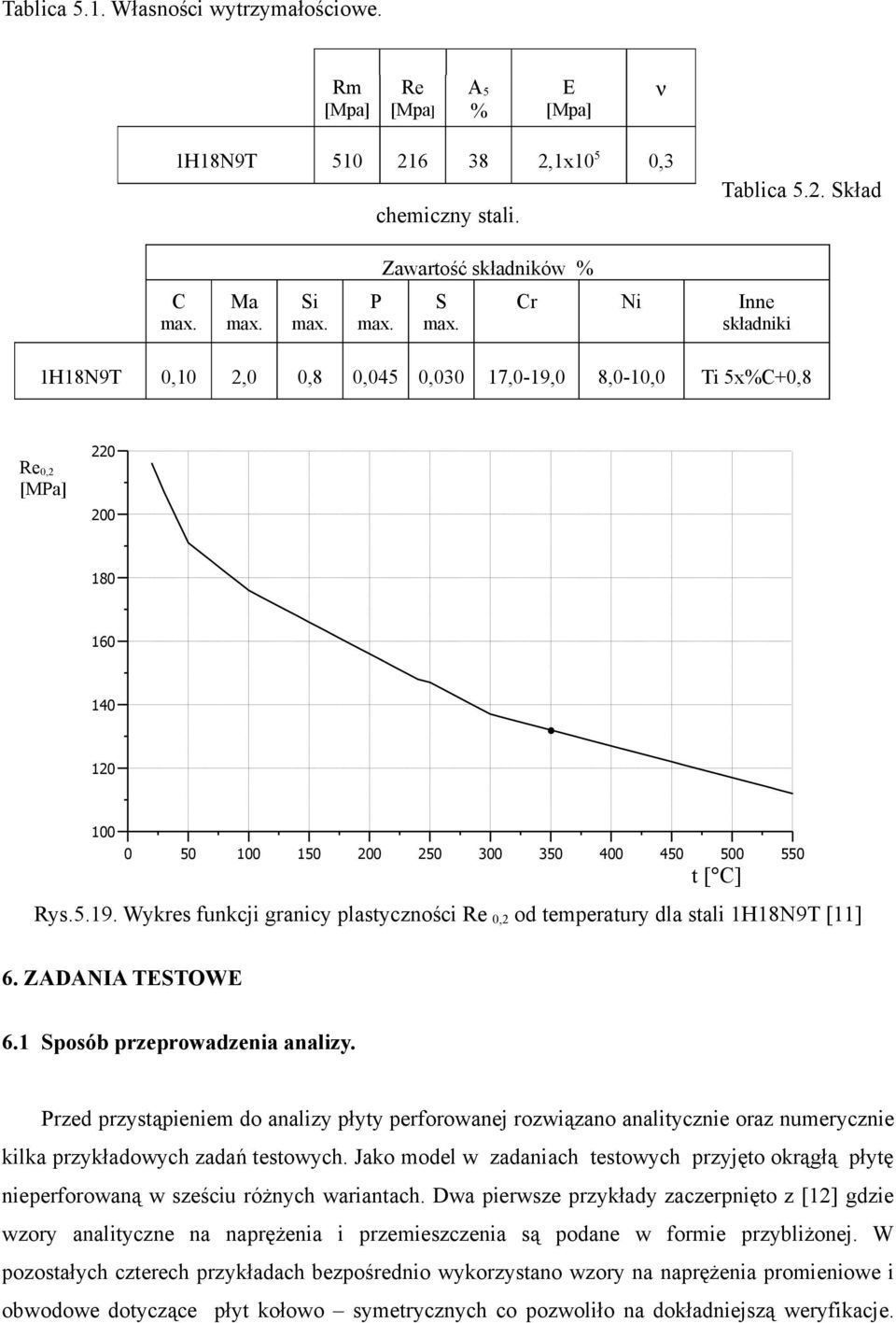 max. max. max. max. 0,10 2,0 0,8 0,045 0,030 50 100 150 Cr Ni Inne składniki 17,0-19,0 8,0-10,0 Ti 5x%C+0,8 220 200 180 160 140 120 100 0 200 250 300 350 400 450 500 550 t [ C] Rys.5.19. Wykres funkcji granicy plastyczności Re 0,2 od temperatury dla stali 1H18N9T [11] 6.