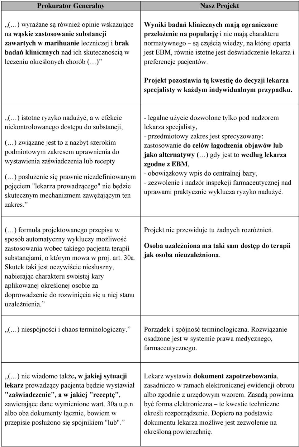 jest doświadczenie lekarza i preferencje pacjentów. Projekt pozostawia tą kwestię do decyzji lekarza specjalisty w każdym indywidualnym przypadku.