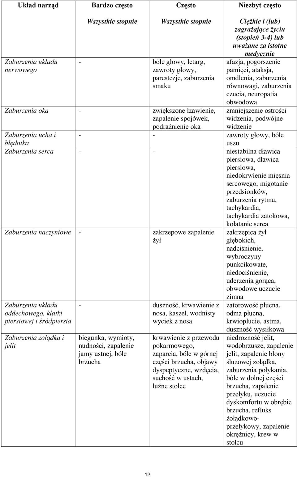 równowagi, zaburzenia czucia, neuropatia obwodowa zmniejszenie ostrości widzenia, podwójne widzenie Zaburzenia ucha i błędnika - - zawroty głowy, bóle uszu Zaburzenia serca - - niestabilna dławica