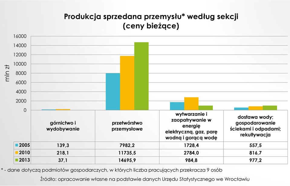 zaopatrywanie w energię elektryczną, gaz, parę wodną i gorącą wodę dostawa wody; gospodarowanie ściekami i odpadami;