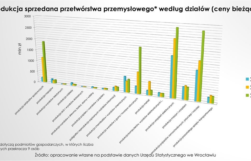 zł 1500 1000 500 0 2 2 2 otyczą podmiotów